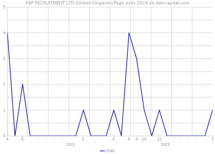 F&F RECRUITMENT LTD (United Kingdom) Page visits 2024 