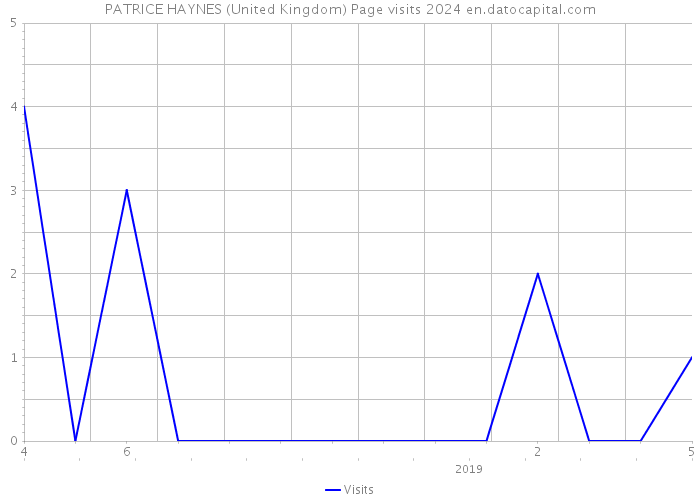 PATRICE HAYNES (United Kingdom) Page visits 2024 