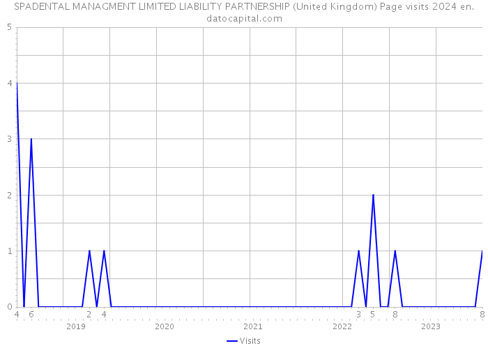 SPADENTAL MANAGMENT LIMITED LIABILITY PARTNERSHIP (United Kingdom) Page visits 2024 