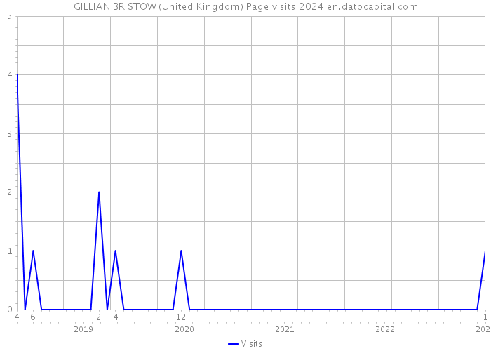 GILLIAN BRISTOW (United Kingdom) Page visits 2024 