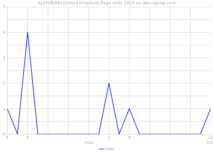 ALAN BUNN (United Kingdom) Page visits 2024 