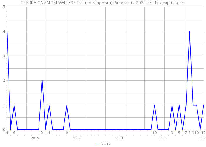 CLARKE GAMMOM WELLERS (United Kingdom) Page visits 2024 