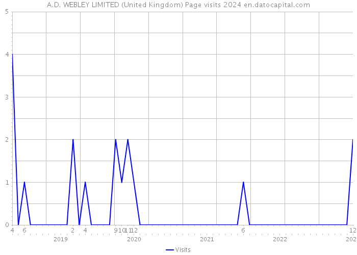 A.D. WEBLEY LIMITED (United Kingdom) Page visits 2024 