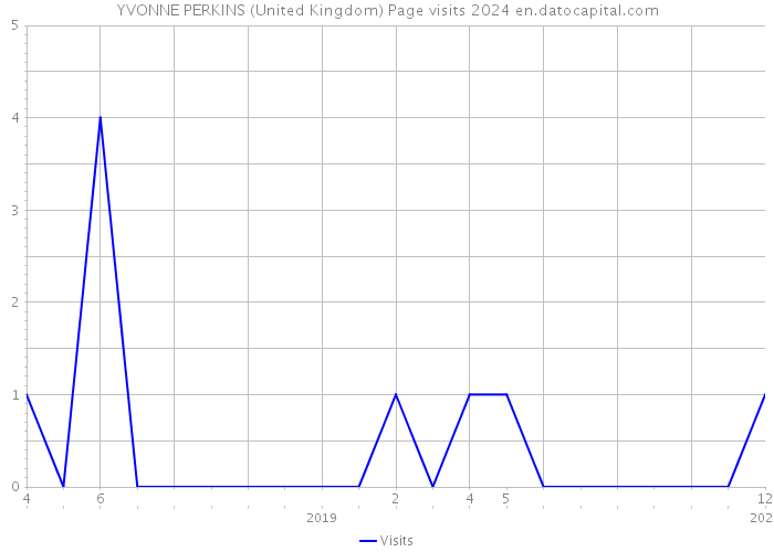 YVONNE PERKINS (United Kingdom) Page visits 2024 
