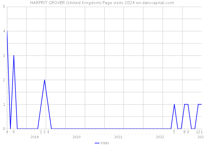HARPRIT GROVER (United Kingdom) Page visits 2024 