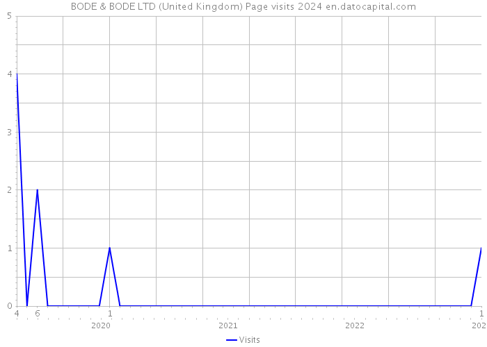BODE & BODE LTD (United Kingdom) Page visits 2024 