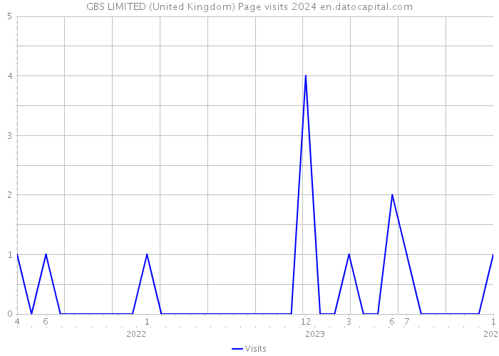 GBS LIMITED (United Kingdom) Page visits 2024 