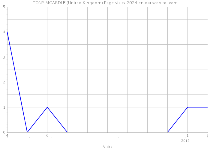 TONY MCARDLE (United Kingdom) Page visits 2024 