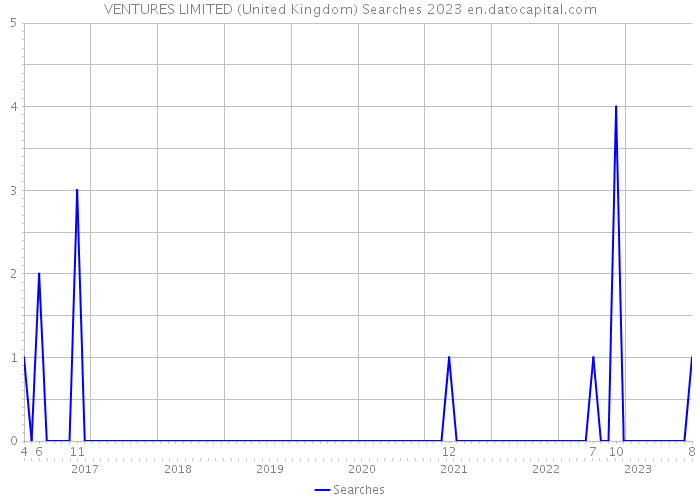VENTURES LIMITED (United Kingdom) Searches 2023 
