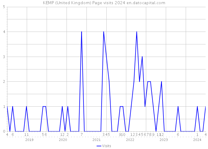 KEMP (United Kingdom) Page visits 2024 