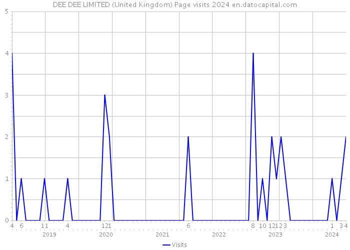 DEE DEE LIMITED (United Kingdom) Page visits 2024 