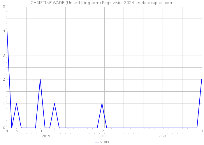 CHRISTINE WADE (United Kingdom) Page visits 2024 