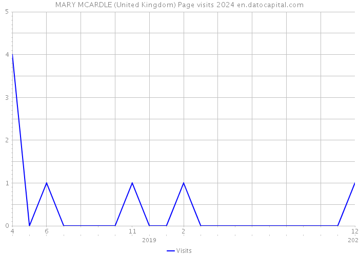 MARY MCARDLE (United Kingdom) Page visits 2024 