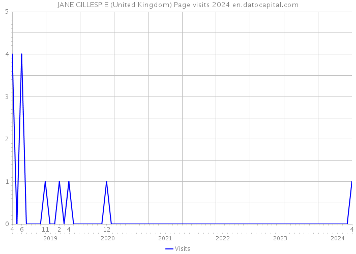 JANE GILLESPIE (United Kingdom) Page visits 2024 