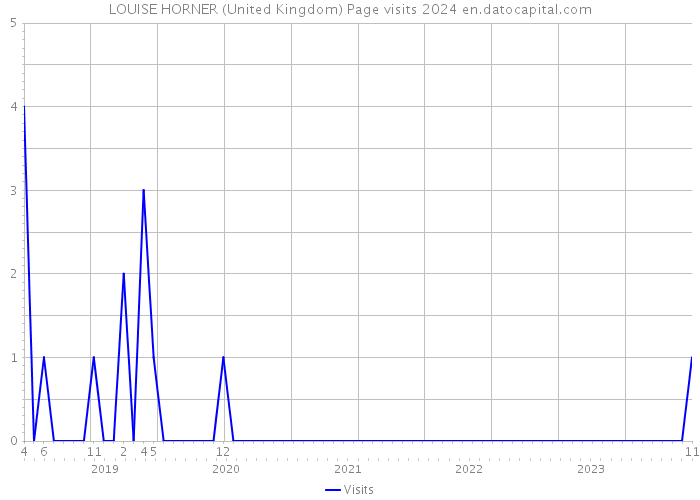LOUISE HORNER (United Kingdom) Page visits 2024 