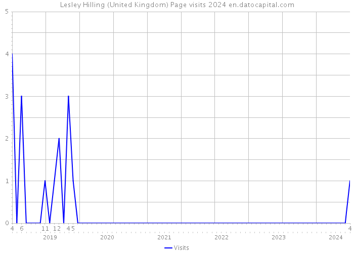 Lesley Hilling (United Kingdom) Page visits 2024 