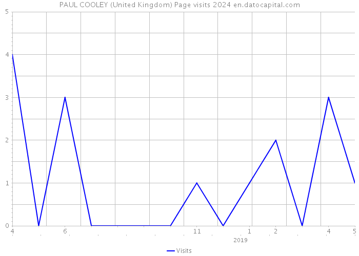 PAUL COOLEY (United Kingdom) Page visits 2024 