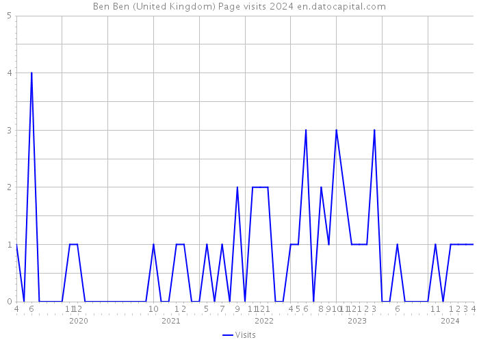 Ben Ben (United Kingdom) Page visits 2024 