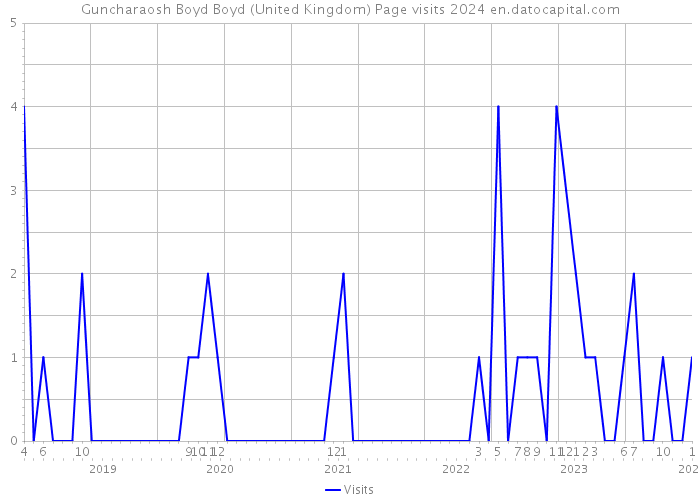 Guncharaosh Boyd Boyd (United Kingdom) Page visits 2024 