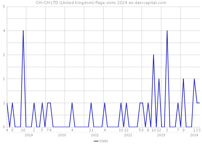 CH-CH LTD (United Kingdom) Page visits 2024 