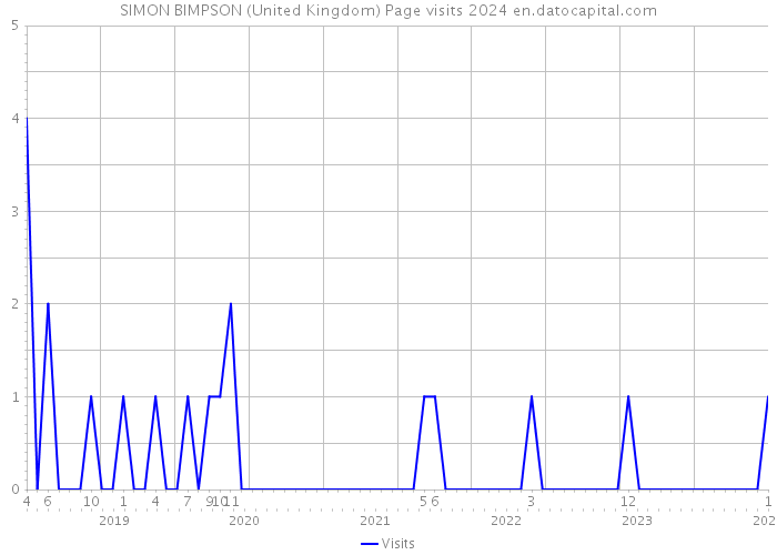 SIMON BIMPSON (United Kingdom) Page visits 2024 