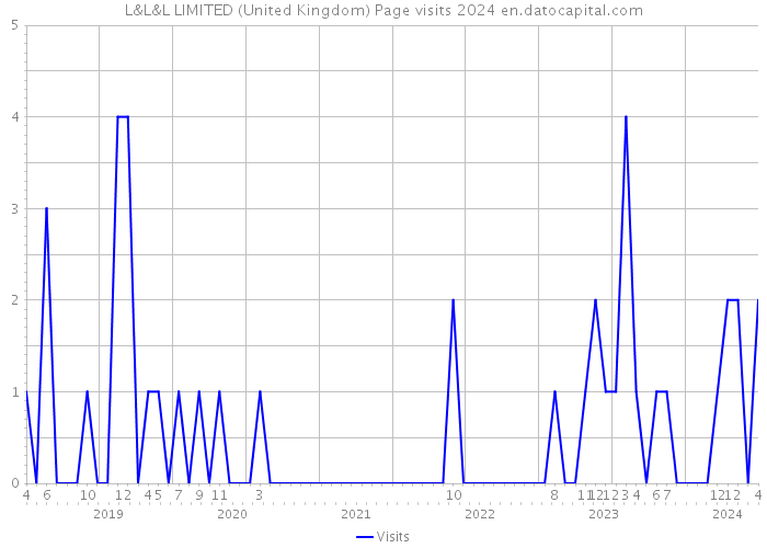 L&L&L LIMITED (United Kingdom) Page visits 2024 