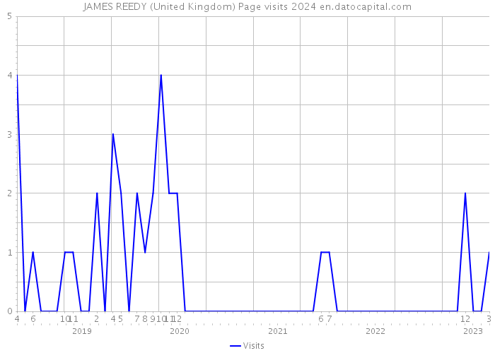 JAMES REEDY (United Kingdom) Page visits 2024 