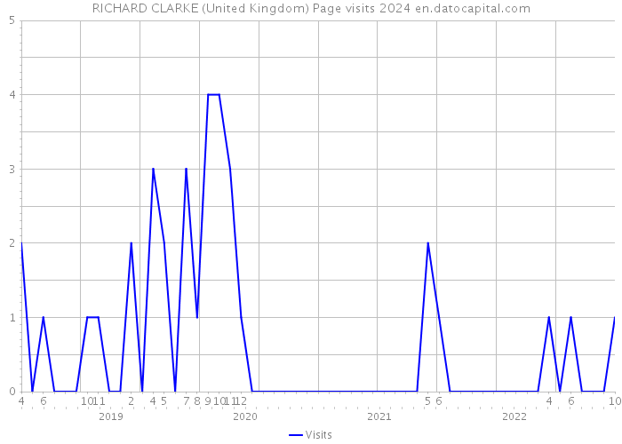 RICHARD CLARKE (United Kingdom) Page visits 2024 