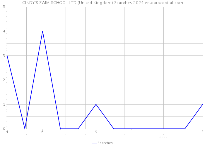 CINDY'S SWIM SCHOOL LTD (United Kingdom) Searches 2024 