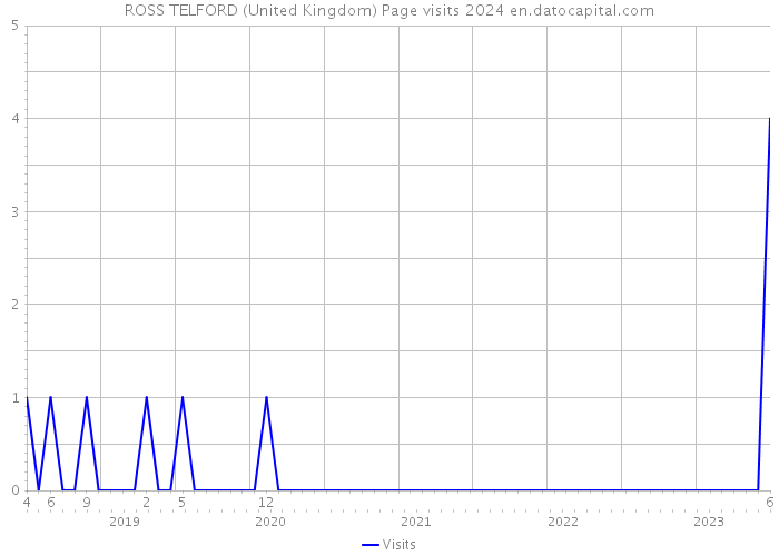 ROSS TELFORD (United Kingdom) Page visits 2024 