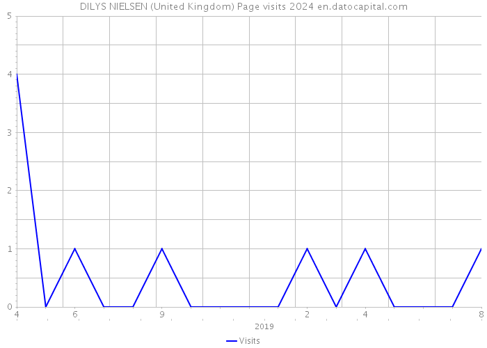 DILYS NIELSEN (United Kingdom) Page visits 2024 