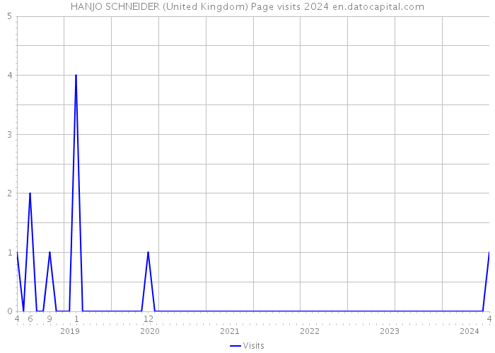 HANJO SCHNEIDER (United Kingdom) Page visits 2024 