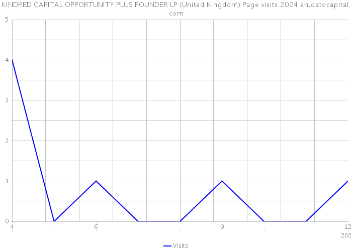 KINDRED CAPITAL OPPORTUNITY PLUS FOUNDER LP (United Kingdom) Page visits 2024 
