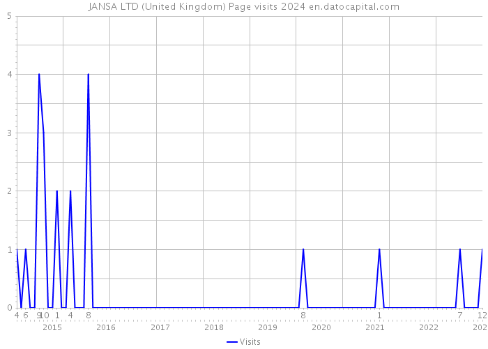 JANSA LTD (United Kingdom) Page visits 2024 