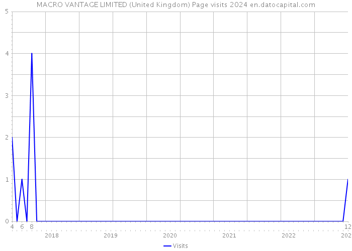 MACRO VANTAGE LIMITED (United Kingdom) Page visits 2024 