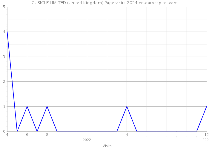 CUBICLE LIMITED (United Kingdom) Page visits 2024 