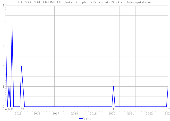 HAUS OF MALHER LIMITED (United Kingdom) Page visits 2024 