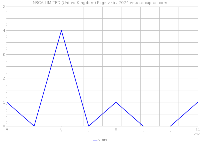 NBCA LIMITED (United Kingdom) Page visits 2024 