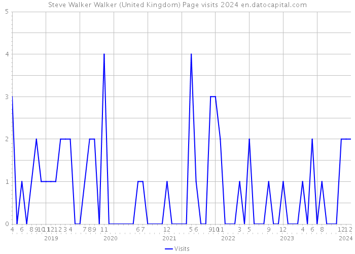Steve Walker Walker (United Kingdom) Page visits 2024 