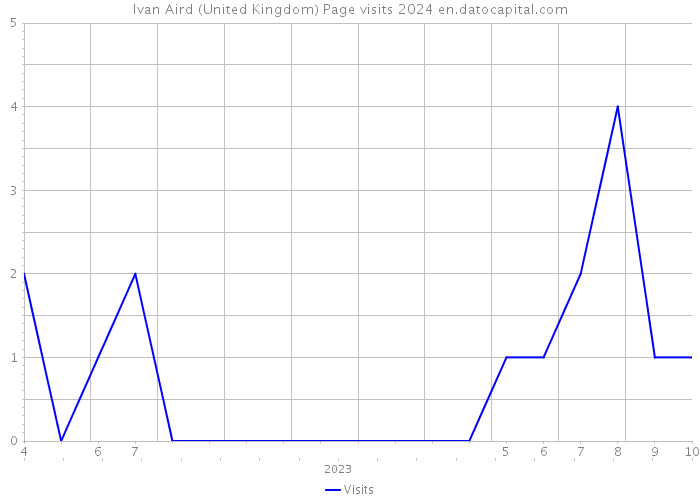 Ivan Aird (United Kingdom) Page visits 2024 