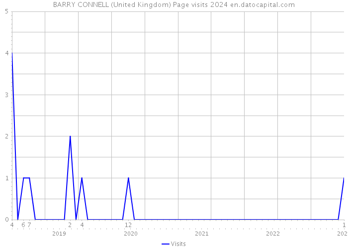 BARRY CONNELL (United Kingdom) Page visits 2024 