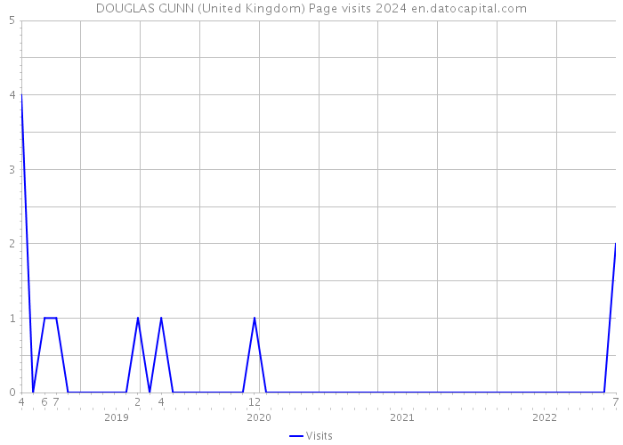 DOUGLAS GUNN (United Kingdom) Page visits 2024 