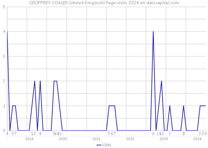 GEOFFREY COALES (United Kingdom) Page visits 2024 