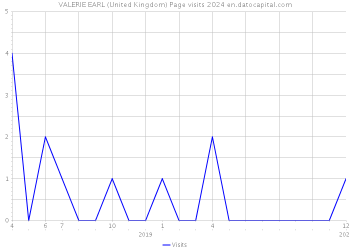 VALERIE EARL (United Kingdom) Page visits 2024 