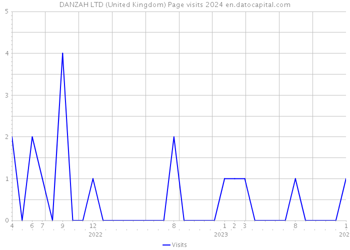 DANZAH LTD (United Kingdom) Page visits 2024 
