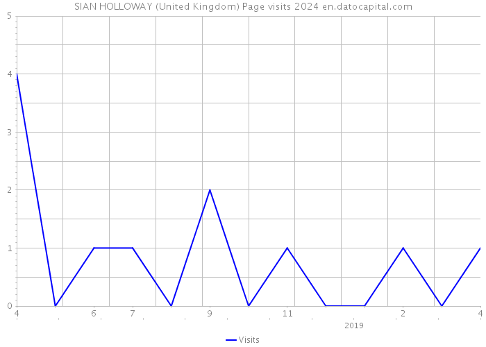 SIAN HOLLOWAY (United Kingdom) Page visits 2024 