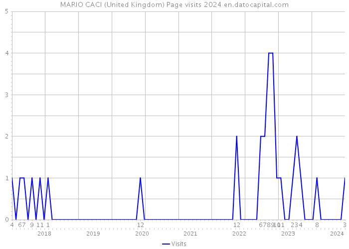 MARIO CACI (United Kingdom) Page visits 2024 