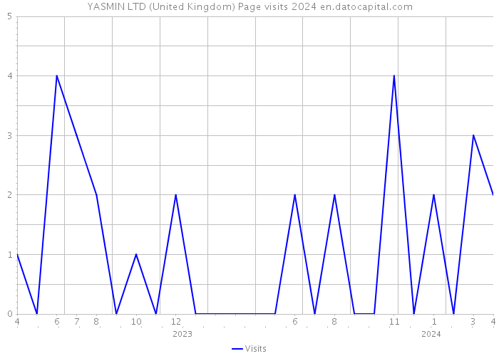 YASMIN LTD (United Kingdom) Page visits 2024 
