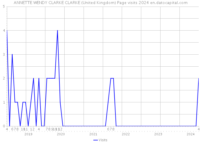 ANNETTE WENDY CLARKE CLARKE (United Kingdom) Page visits 2024 