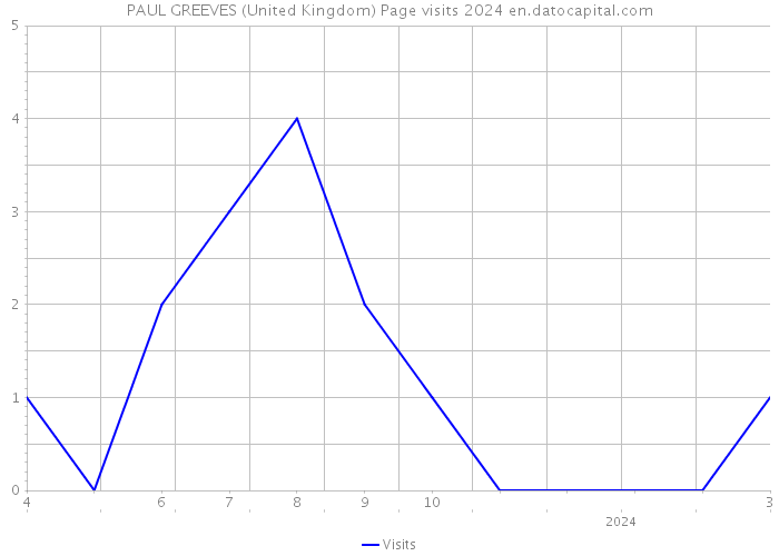 PAUL GREEVES (United Kingdom) Page visits 2024 